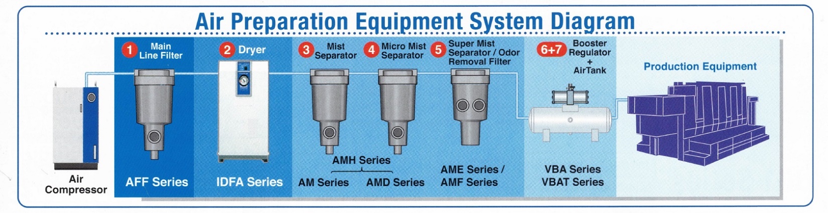 Air Preparation